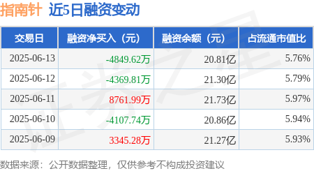 大鑫优配资讯 指南针：6月13日融资买入1.01亿元，融资融券余额20.88亿元
