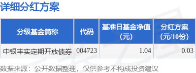 忠琦配资 基金分红：中银丰实定期开放债券基金6月25日分红