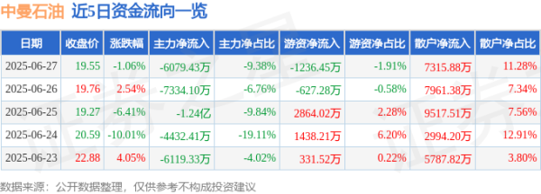 铁牛配资 中曼石油（603619）6月27日主力资金净卖出6079.43万元