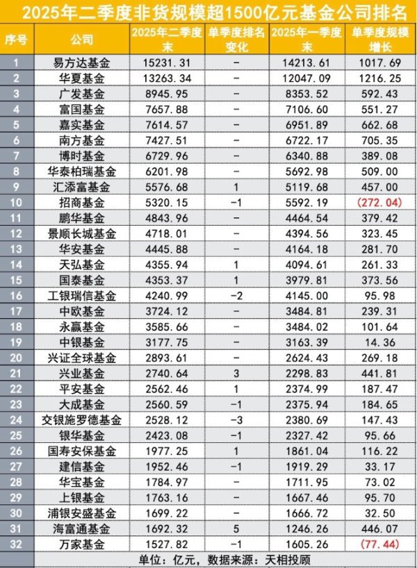 伍祥配资 公募基金六大最新排名出炉 35家二季度非货增长超百亿 每个增长背后都有故事可讲