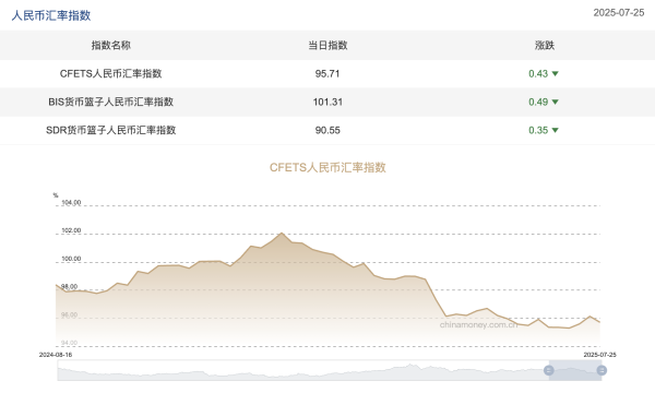 驰盈优配 三大人民币汇率指数上周均下跌，CFETS按周跌0.43