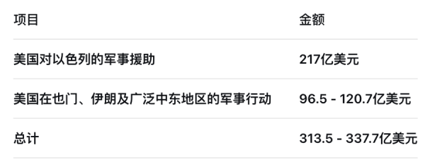 中鼎策略 报告揭露这项巨额数字！“没有美国军援，以色列打不下去”
