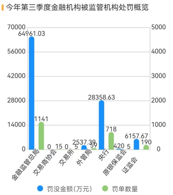恒捷配资 三季度金融机构被罚没超10亿，四家机构收超6000万大额罚单